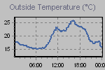 Temperature Graph Thumbnail