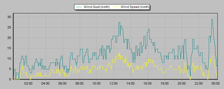 Weather Graphs