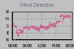 Wind Direction Thumbnail