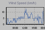 Wind Graph Thumbnail