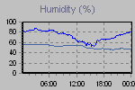 Humidity Graph Thumbnail