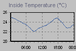 Inside Temperature Graph Thumbnail