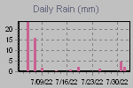 Daily Rain Graph Thumbnail