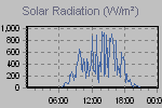 Solar Graph Thumbnail