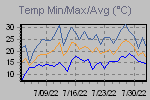 Temp Min/Max Graph Thumbnail