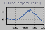 Temperature Graph Thumbnail