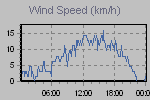 Wind Graph Thumbnail