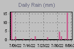 Daily Rain Graph Thumbnail