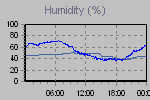 Humidity Graph Thumbnail