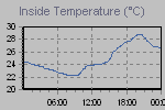 Inside Temperature Graph Thumbnail