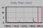 Daily Rain Graph Thumbnail