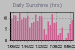 Sunshine Hours Thumbnail