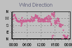 Wind Direction Thumbnail