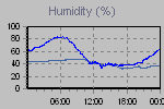 Humidity Graph Thumbnail