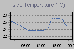 Inside Temperature Graph Thumbnail