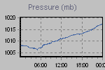 Pressure Graph Thumbnail