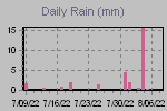 Daily Rain Graph Thumbnail