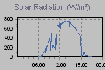 Solar Graph Thumbnail