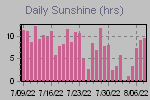 Sunshine Hours Thumbnail