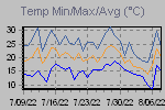 Temp Min/Max Graph Thumbnail