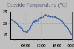 Temperature Graph Thumbnail