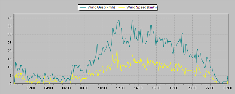 Weather Graphs