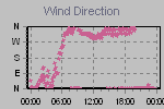 Wind Direction Thumbnail