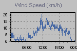 Wind Graph Thumbnail