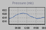 Pressure Graph Thumbnail