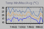 Temp Min/Max Graph Thumbnail