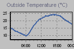 Temperature Graph Thumbnail