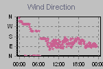 Wind Direction Thumbnail