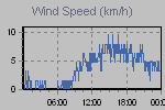 Wind Graph Thumbnail