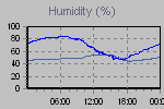 Humidity Graph Thumbnail