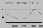 Inside Temperature Graph Thumbnail
