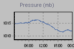 Pressure Graph Thumbnail