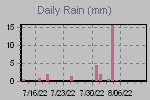 Daily Rain Graph Thumbnail