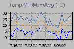 Temp Min/Max Graph Thumbnail