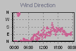 Wind Direction Thumbnail