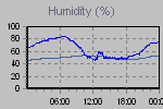 Humidity Graph Thumbnail