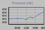 Pressure Graph Thumbnail