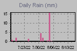 Daily Rain Graph Thumbnail