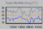 Temp Min/Max Graph Thumbnail