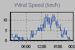 Wind Graph Thumbnail