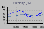 Humidity Graph Thumbnail