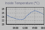 Inside Temperature Graph Thumbnail