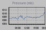 Pressure Graph Thumbnail