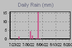 Daily Rain Graph Thumbnail