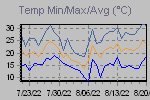 Temp Min/Max Graph Thumbnail