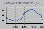 Temperature Graph Thumbnail